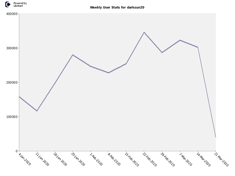 Weekly User Stats for darksun20